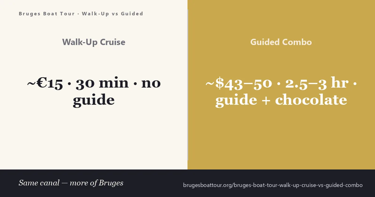 Bruges boat tour walk-up cruise vs guided combo — a simple open canal boat beside a guided group with a local guide and Belgian chocolate in Bruges